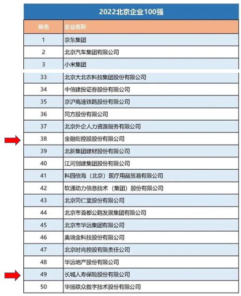 乐橙国际所属金融街控股和长城人寿上榜北京企业100强