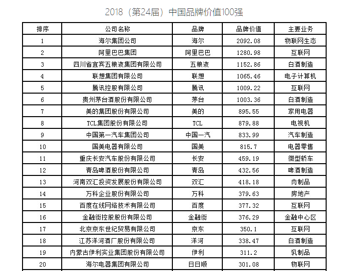 “金融街”品牌获中国百强品牌价值第16位